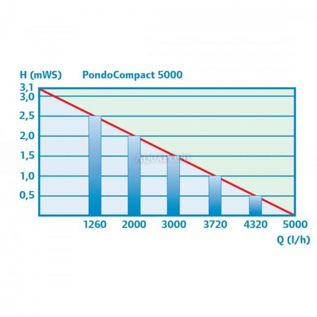 Pontec - PondoCompact 5000 - Pompa per decorazioni ad acqua