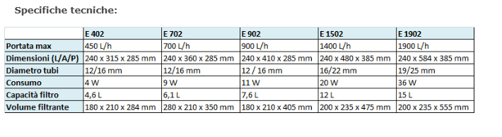 Filtri Esterni JBL CRISTAL PROFI E GREEN LINE